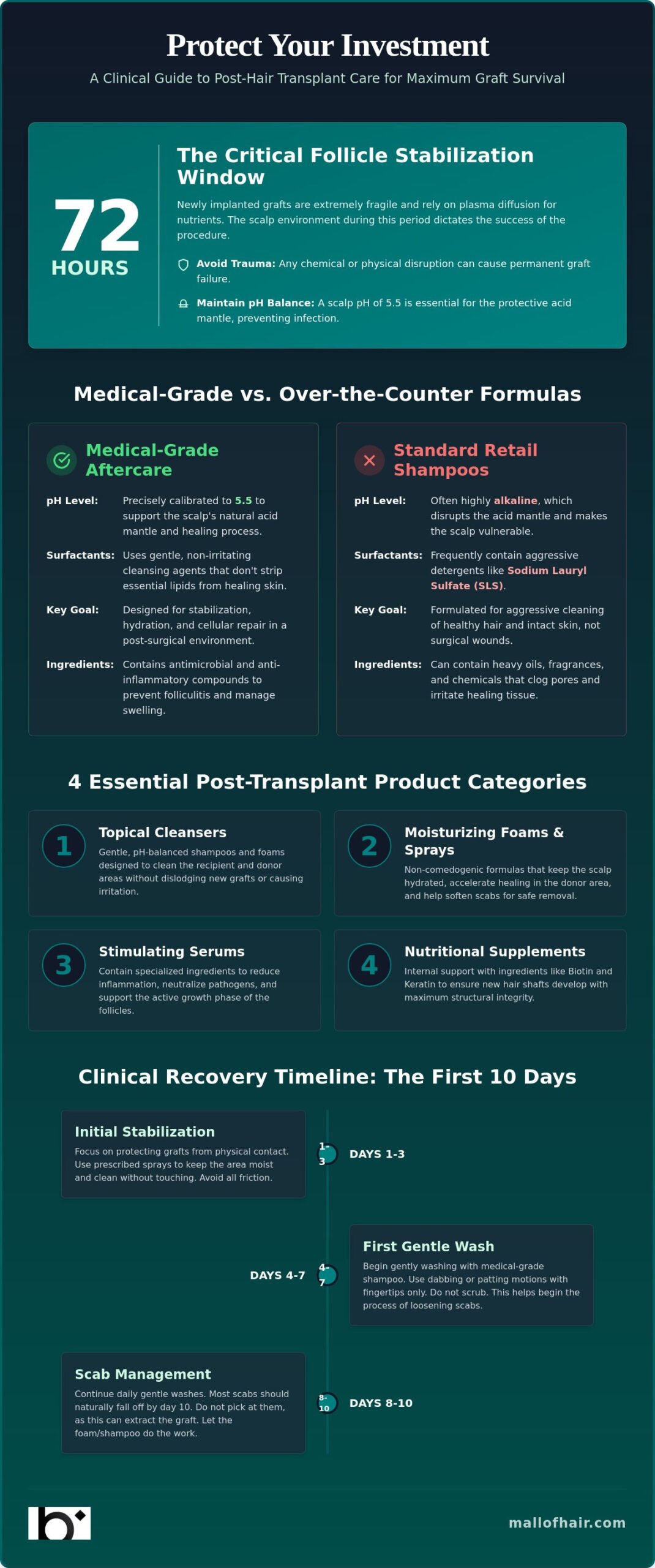 Post Transplant Hair Care Products: The 2026 Clinical Guide to Graft Survival