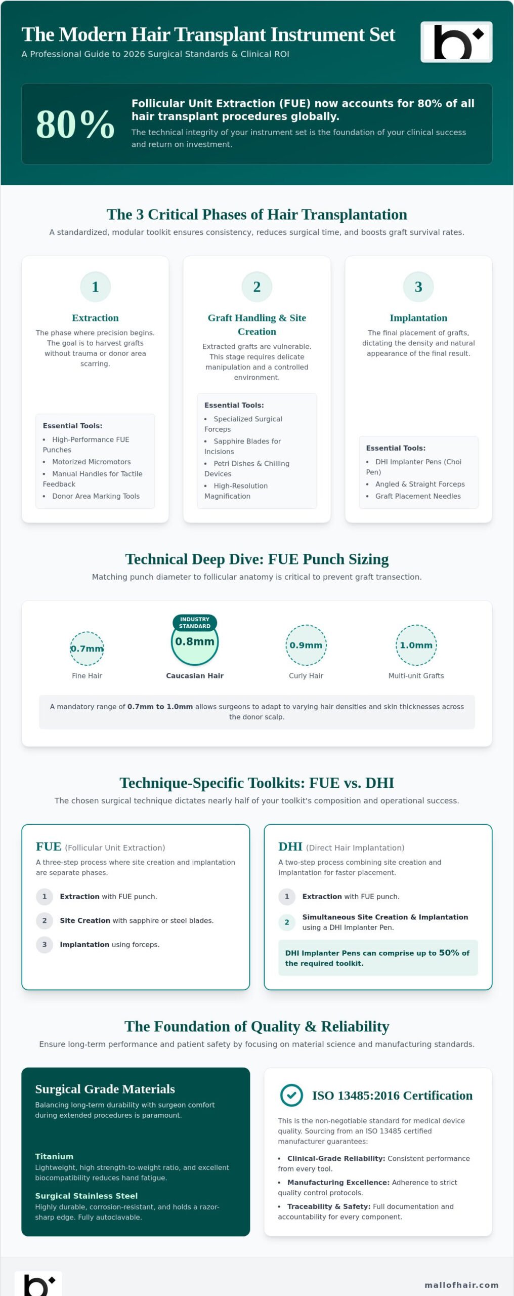 The Essential Hair Transplant Instrument Set: A 2026 Professional Reference Guide